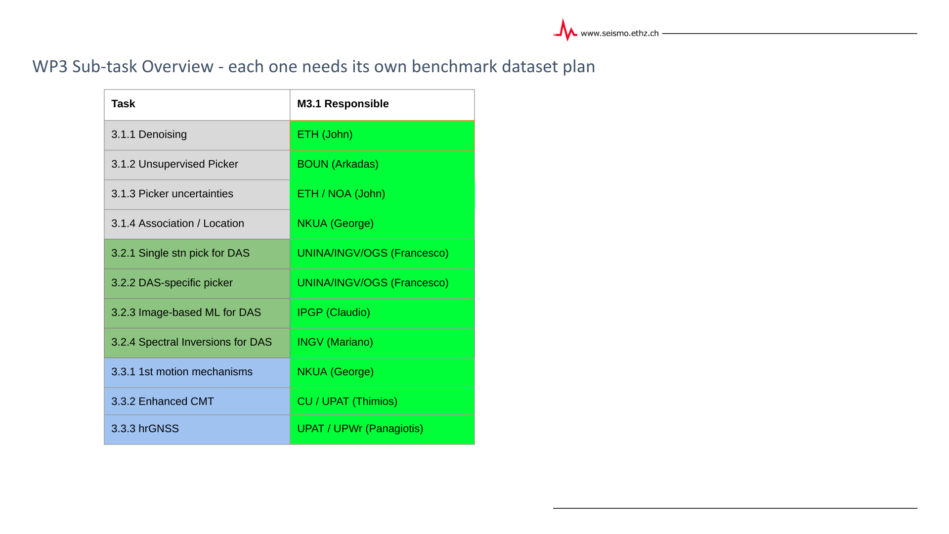 TRANSFORM2- WP3 Meeting 3.4.2025 - D3.1 planning SLIDE6